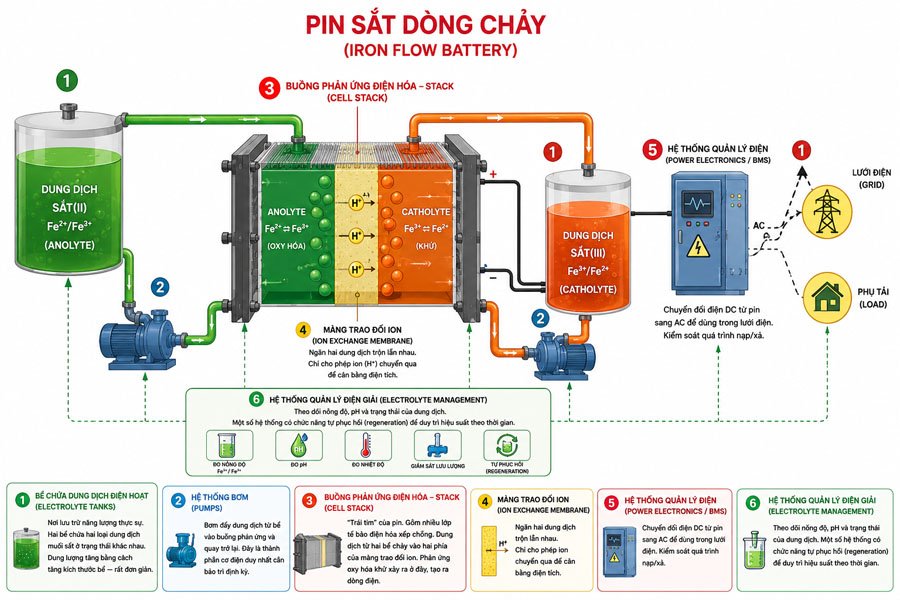 pin-dong-chay-sat